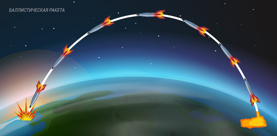 траектория движения баллистической ракеты. квазибаллистическая траектория ракеты. траектория полета баллистической ракеты. дальность полета ракеты воздух воздух. траектория движения ракеты.