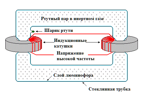 Устройство индукционной лампы