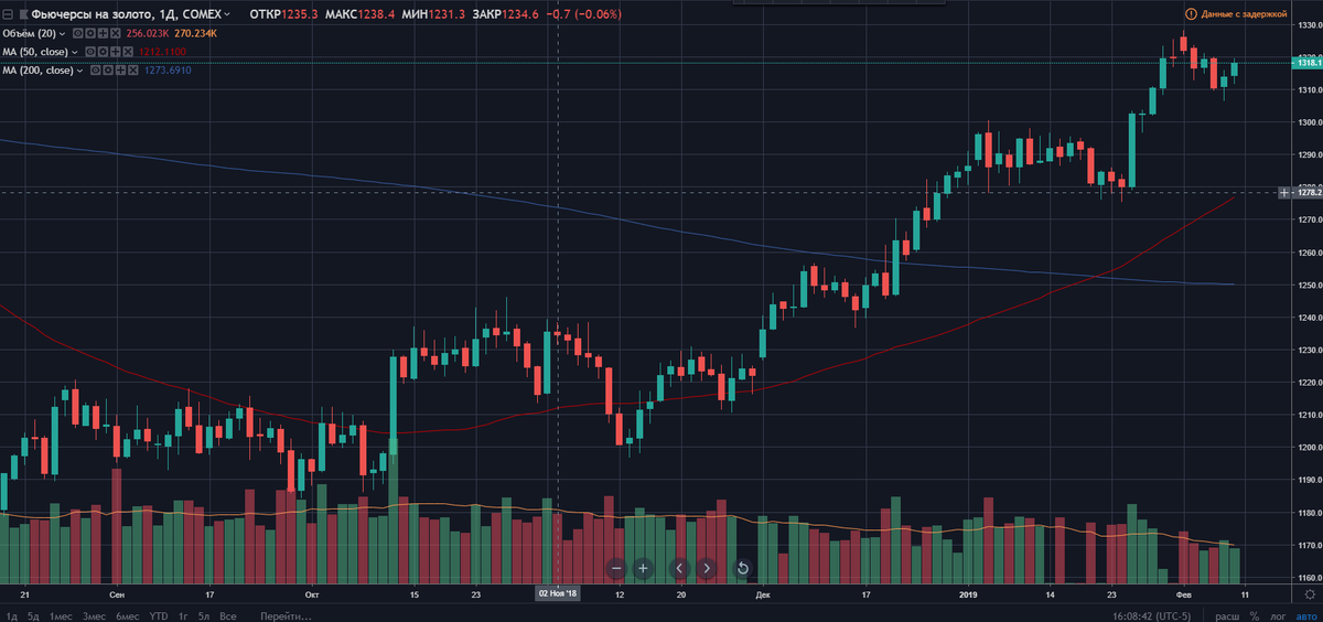 24 фьючерс. Gold 3. фьючерсы. пример работы с фьючерсами. Gold 3.