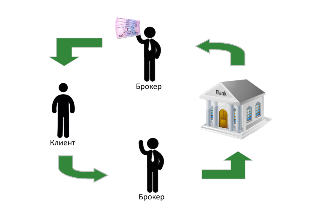 Intermediate bank. Схема работы брокера. Брокер схема. Кредитный брокер схема. Посредники между банком и клиентом.