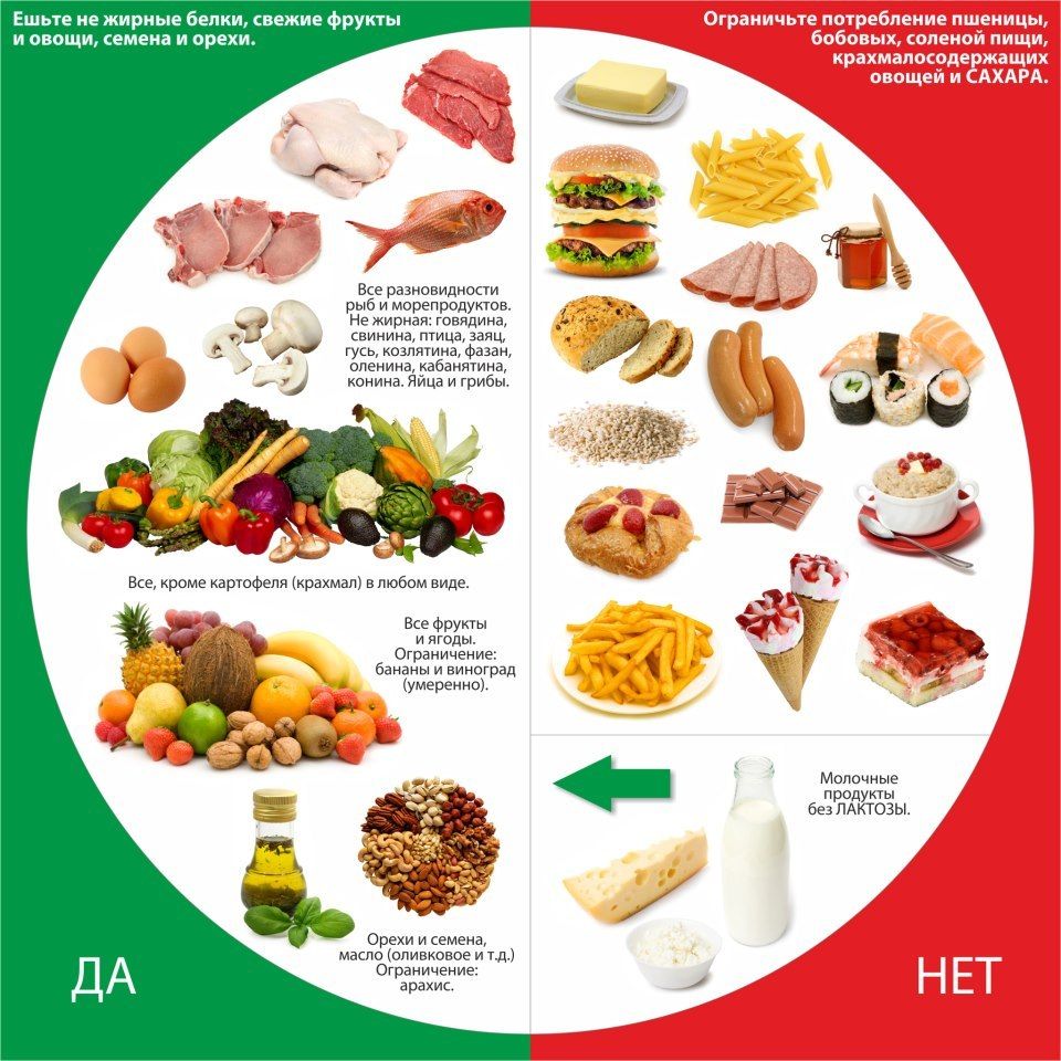 Продукты для диеты. Правилььное питание та. Правильное питаниеттаблица. Таблица правильного питания. Правильнокпитание таблица.