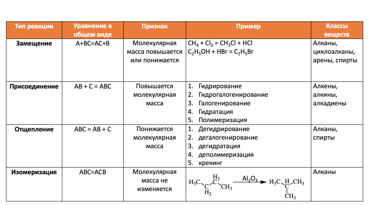 Лайфхаки ЕГЭ по химии. Классификация химических реакций | MAXIMUM Education  | Дзен