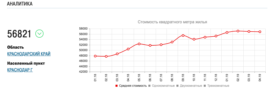 Недвижимость в москве 2024 прогноз цен. Динамика стоимости квадратного метра жилья. График цен на недвижимость. Рост цен на недвижимость. График роста недвижимости в Москве.
