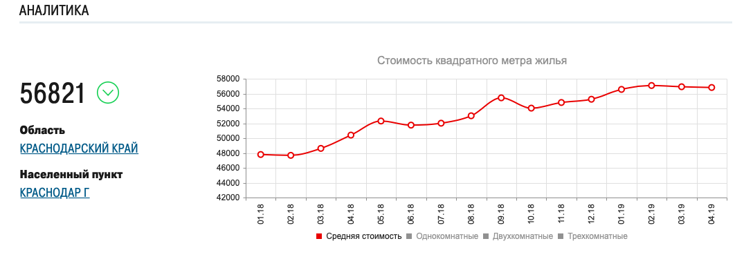 Прогноз стоимости недвижимости в москве 2024. Рост цен в Анапе. Рост цен на квадратный метр. Стоимость квадратного метра в Москве график. Аналитика цен.