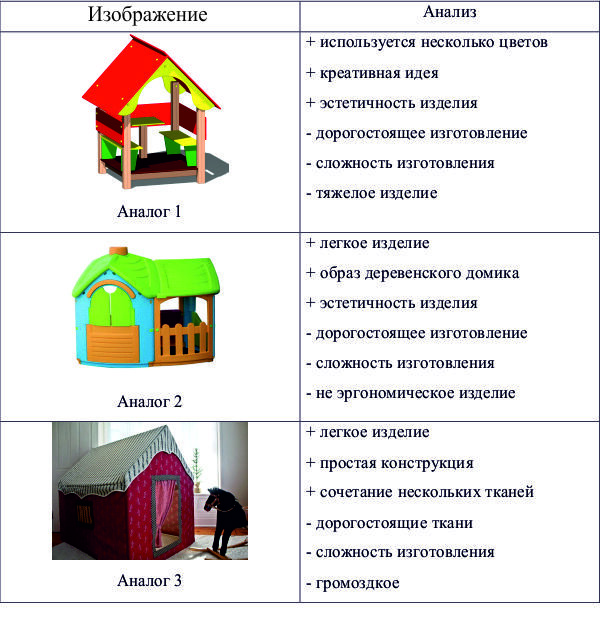 Таблица - Анализ аналогов игровых домиков