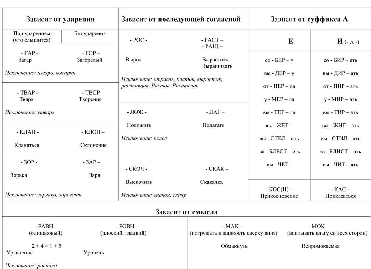 Суффиксы зависящие от ударения. Таблица написания корней с чередованием гласных. Правописание корней с чередованием гласных таблица. Правописание корней с чередующимися гласными таблица. Правописание гласных в корне с чередованием таблица.