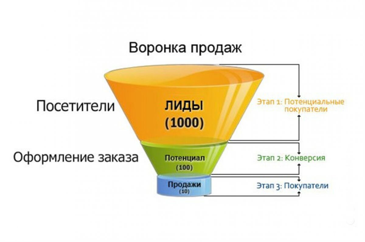 Фактический клиент. Воронка продаж. Воронка продаж Лиды. Воронка продаж конверсия. Воронка продаж для менеджера по продажам.