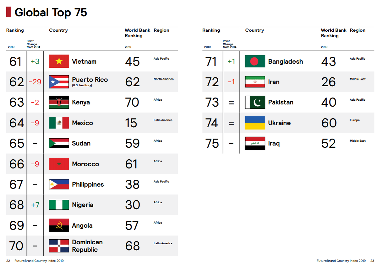 Бренд какой страны. На каком месте Украина в мире. Country brand Index 2021. Мировой рейтинг кухонных брендов. Марки стран мира по годам список стран.