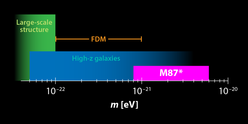 
Области масс сверхлегких частиц темной материи, исключенные в новой работе (пурпурный), а также на основании анализа флуктуаций плотности межзвездной среды (синий) и возможности формирования крупномасштабной структуры Вселенной (зеленый).
