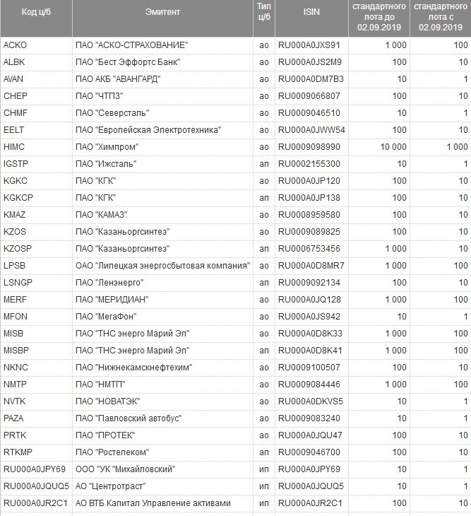 Скриншот с сайта биржи ММВБ