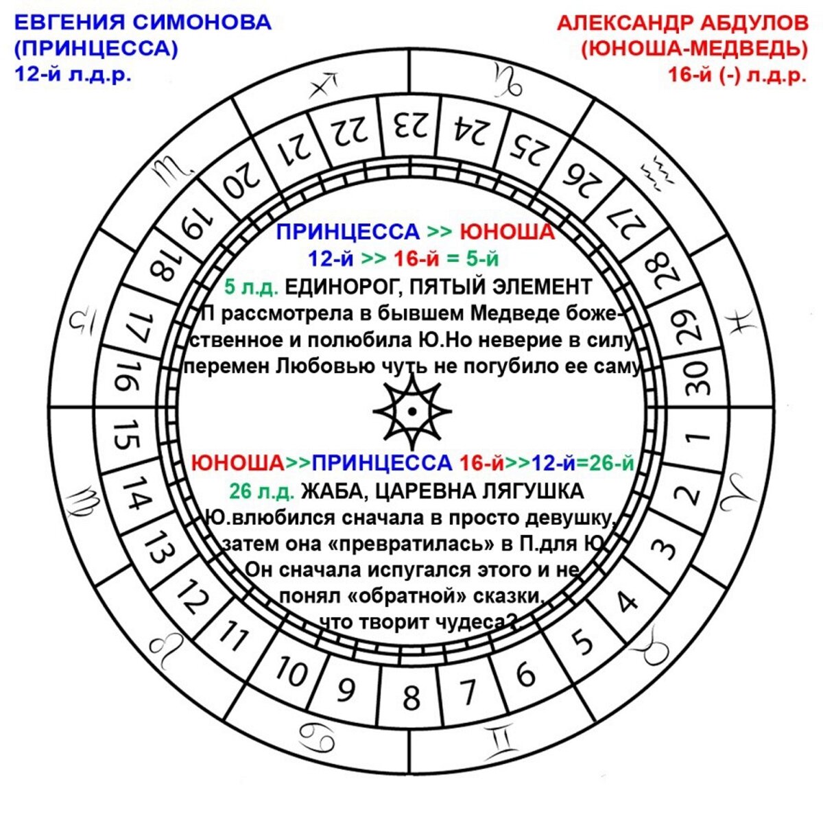 Резонанс лунных дней рождения Евгении Симоновой и Александра Абдулова.