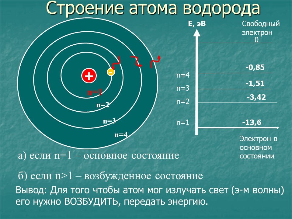 Выбери электронную схему атома водорода