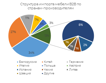 Экспорт мебели из россии