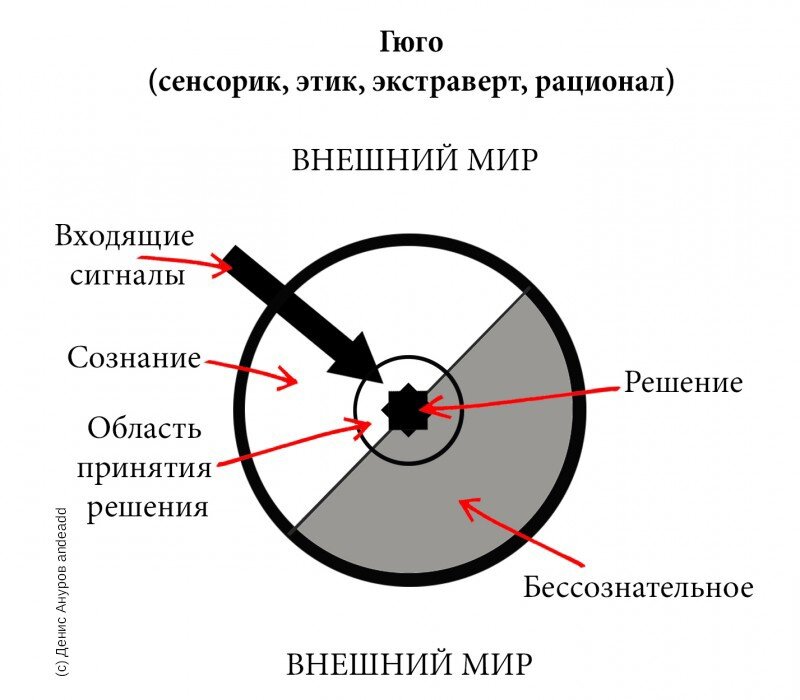 Схема социотипа Гюго
