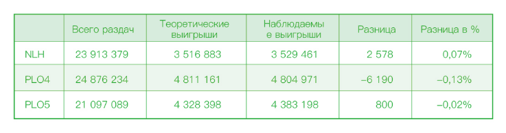 Результаты проверки по разным видам покера