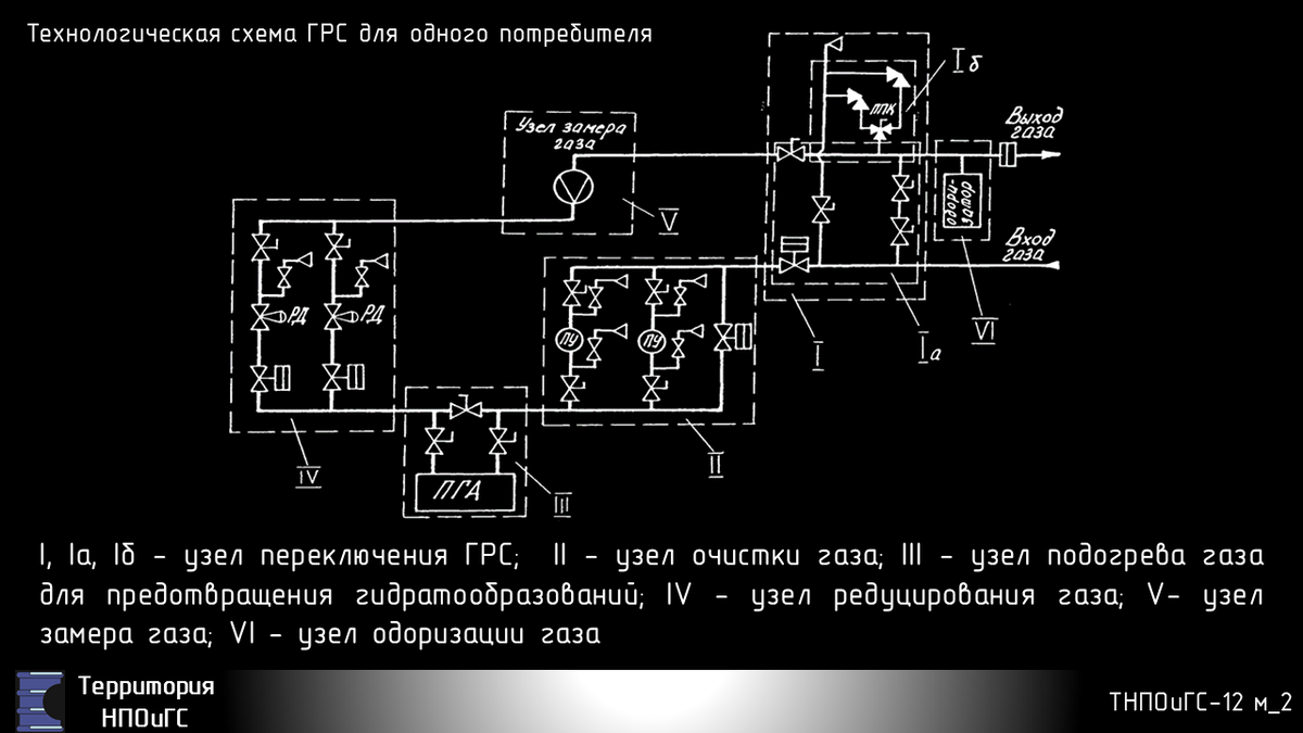 Газовые Сети | Территория НПОиГС | Дзен