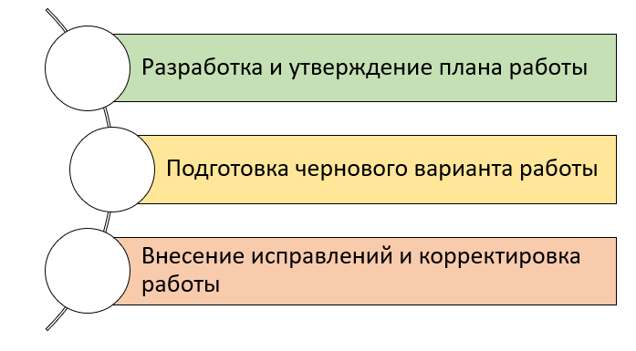 Требования к написанию и оформлению ВКР