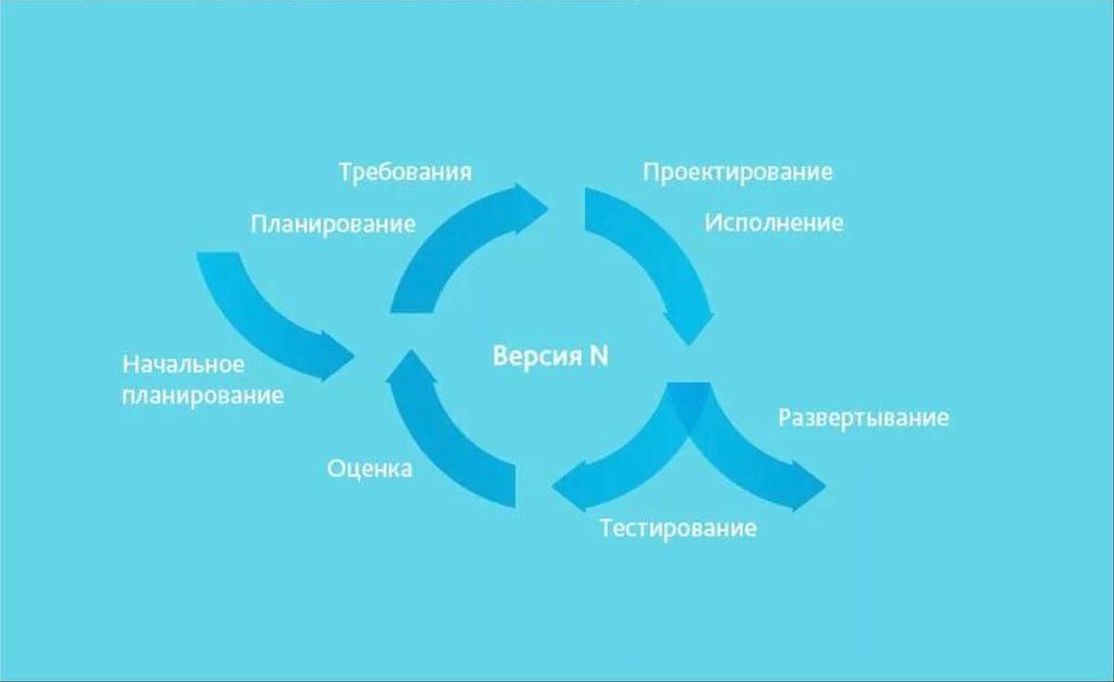 Cf модель проекта что это