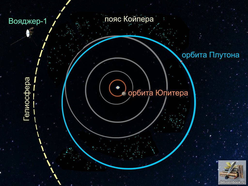 Покидает солнечную систему. Гелиосфера вояджер 1. Парад планет из космоса. Планеты экзопланеты. Звезды солнечной системы.