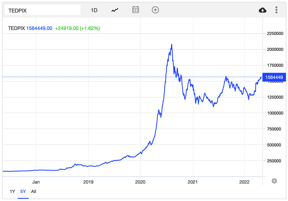 График индекса Иранского фондового рынка. Iran TEDPIX Stock Market Index