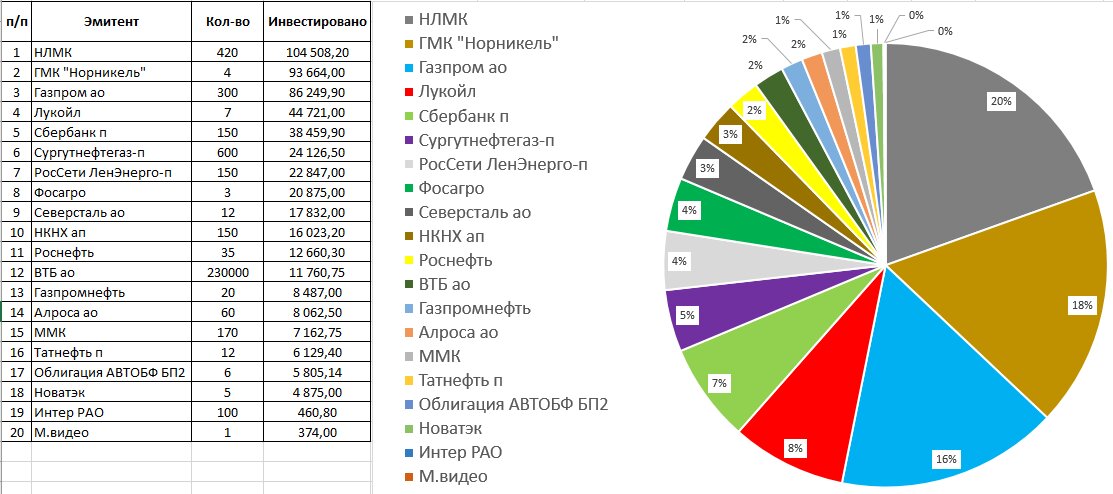 Состав общего семейного портфеля по состоянию на 25.05.2022 г.