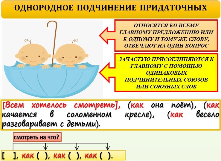 Вид подчинения придаточных предложений как определить