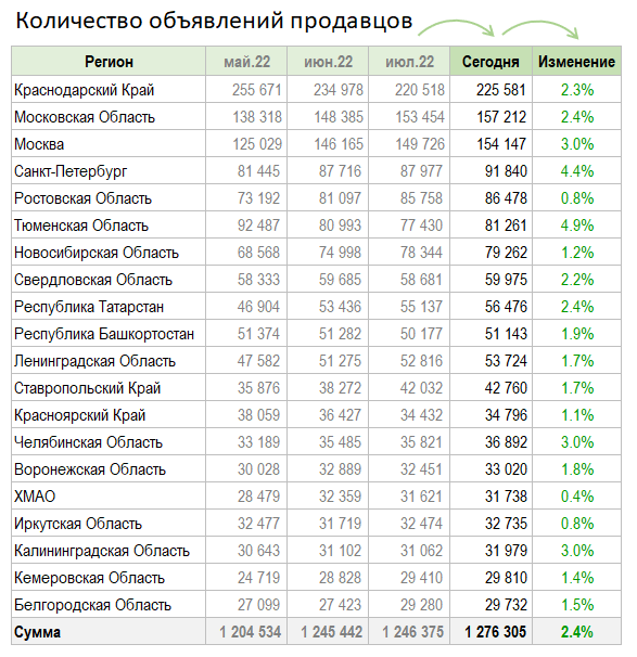 Изменения в россии в августе