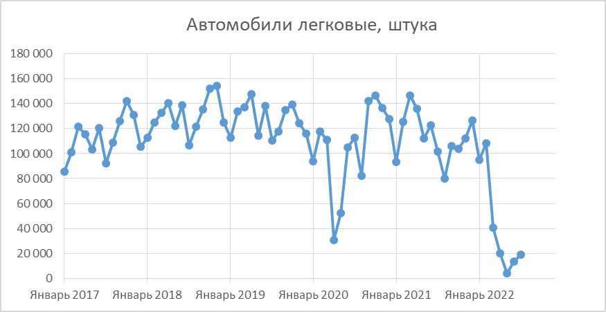 Падение производства на 30