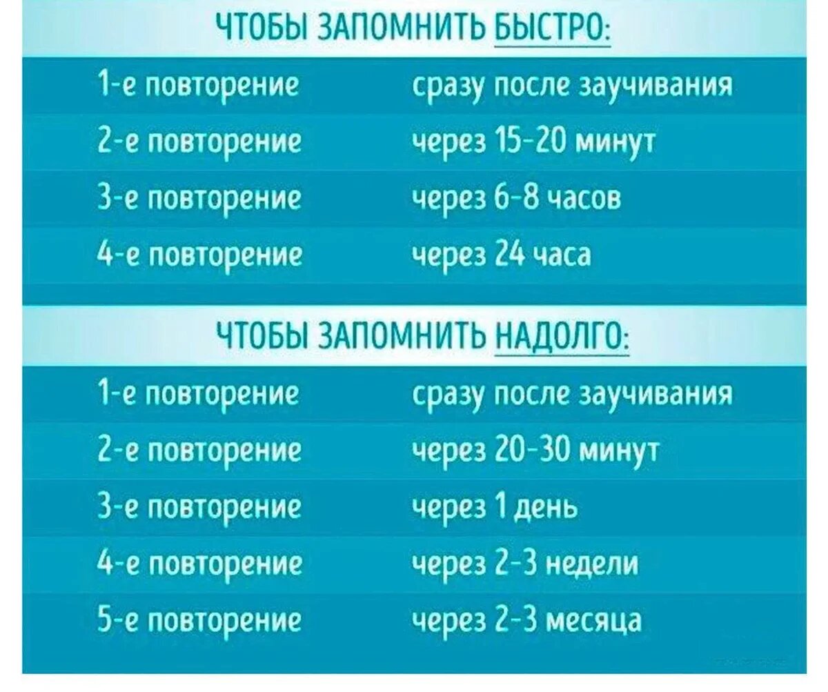 Интервальные повторения для запоминания схема