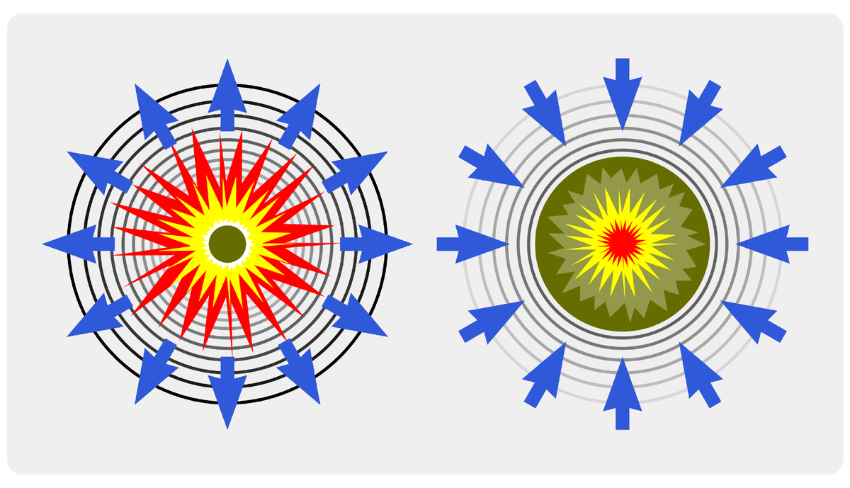 При взрыве (слева) сила исходит от источника. При имплозии (справа) объект разрушается сам на себя (обычно будучи раздавленным внешней силой)