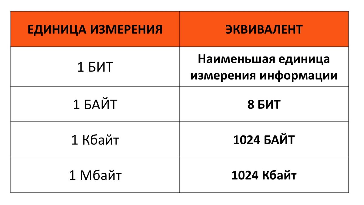 Таблица с единицами измерения объема информации