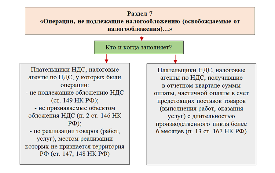 Ст 149 не облагается ндс. Подлежит обложению НДС:. НДС операции. Операции которые облагаются НДС. Операции освобождаемые от обложения НДС
