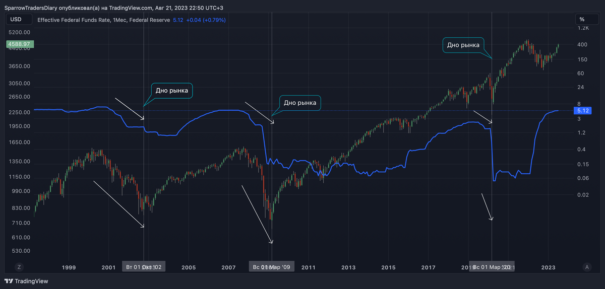 График американского промышленного индекса SNP500  и ключевой ставки ФРС.