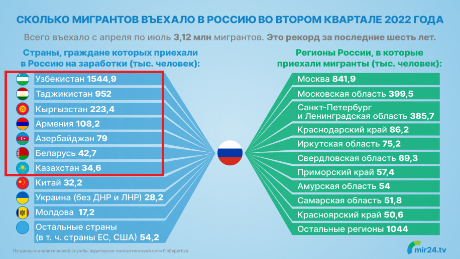Сколько нужно мигрантов. Инфографика трудовые мигранты. Количество мигрантов из средней азии в россии. Количество иностранных мигрантов. Количество мигрантов.