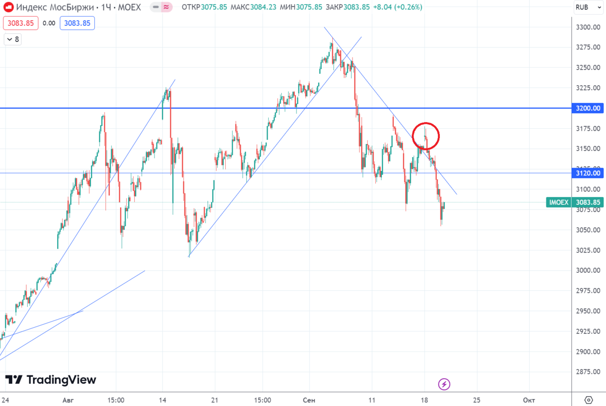 График (H1) индекса ММВБ