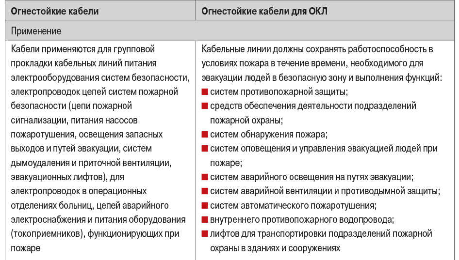 Таблица. Сравнение огнестойкого кабеля и кабеля для ОКЛ