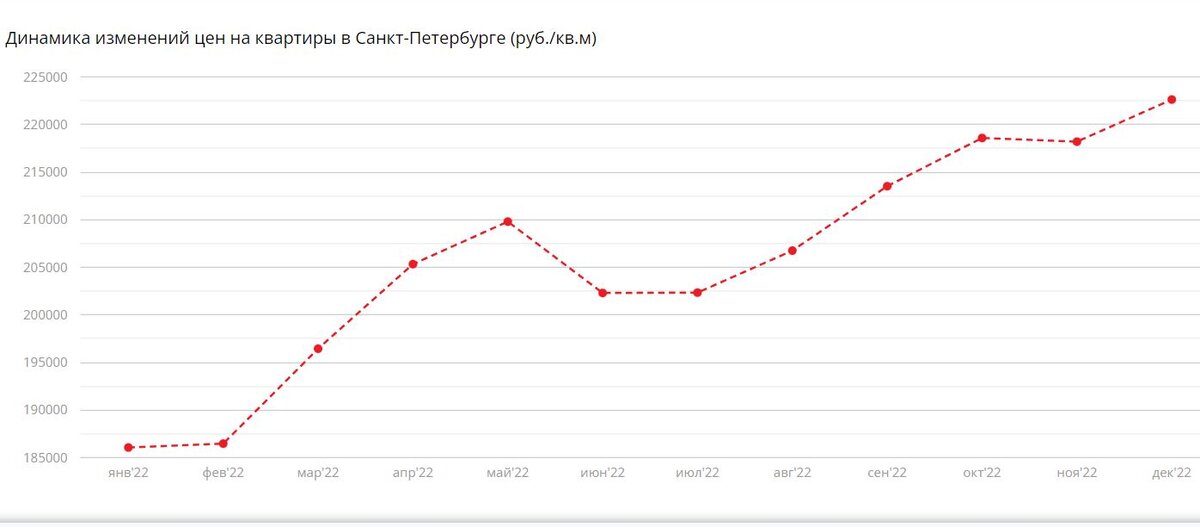 Цены на новостройки весной 2022 года подскочили