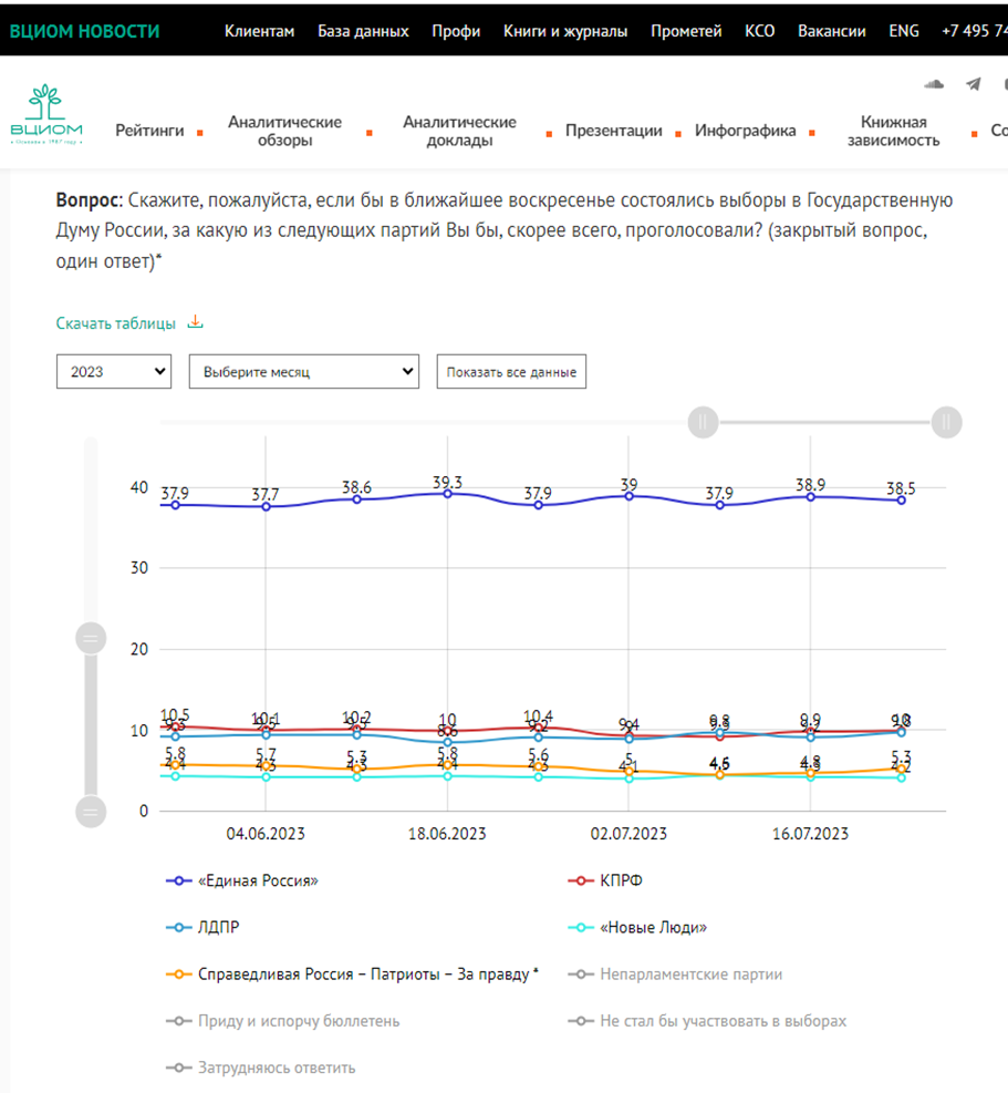 Рейтинг политиков 2023. Рейтинг политиков 2023. Рейтинг политиков 2023. Рейтинг 100 политиков, независимая газета. Политики украины 2023.