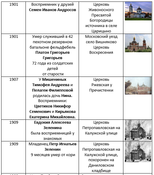 Географическое положение вышеназванных храмов очевидно. Но действующей ныне является только Церковь Пресвятой богородицы  в Царицыно.  Интересно, что Церковь Петра и Павла  строилась при Мещанских училищах и богадельне Московского Купеческого общества, и служила, по большей части, отпеванию умерших в богадельне. Существовала в  начале Ленинского проспекта.