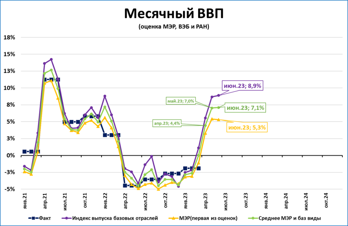 Оценка ввп 2022