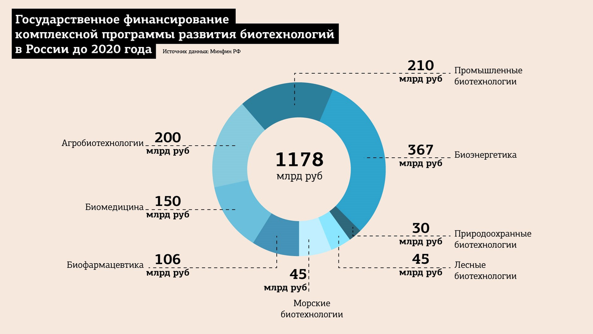 Биотехнология диаграмма. Мировой рынок биотехнологий. Российский рынок биотехнологий. Биотехнологии статистика. Исследование рынка биотехнологий.