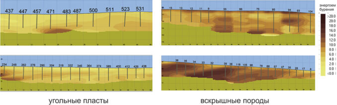 Рис. 1. Энергоемкость бурения на различных участках разреза «Богатырь». Светлые участки соответствуют менее прочным породам, более темные — прочным породам