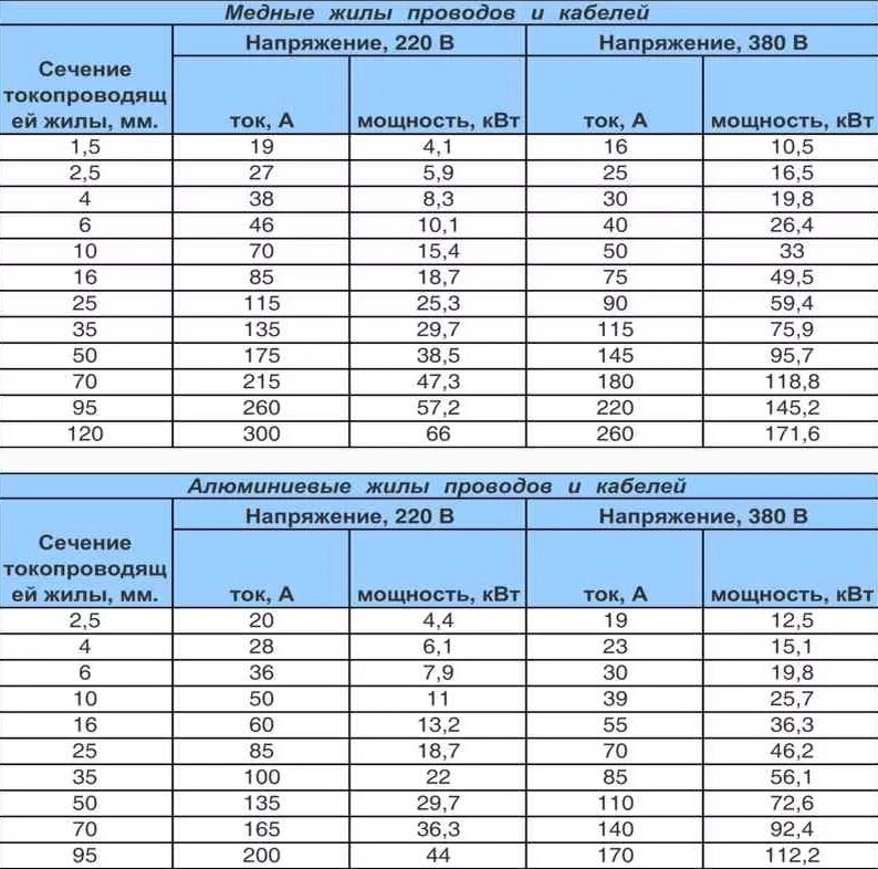 Сечение кабеля по мощности