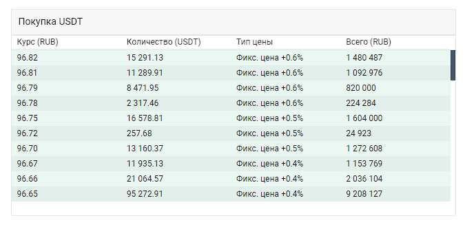 Оцените ВЫГОДУ: Доплата за тезер на этом ресурсе всего 0.6% от биржевого курса RUBUSD! В моментах бывает еще ниже, если не спешите, то можно 0.4% поймать. 