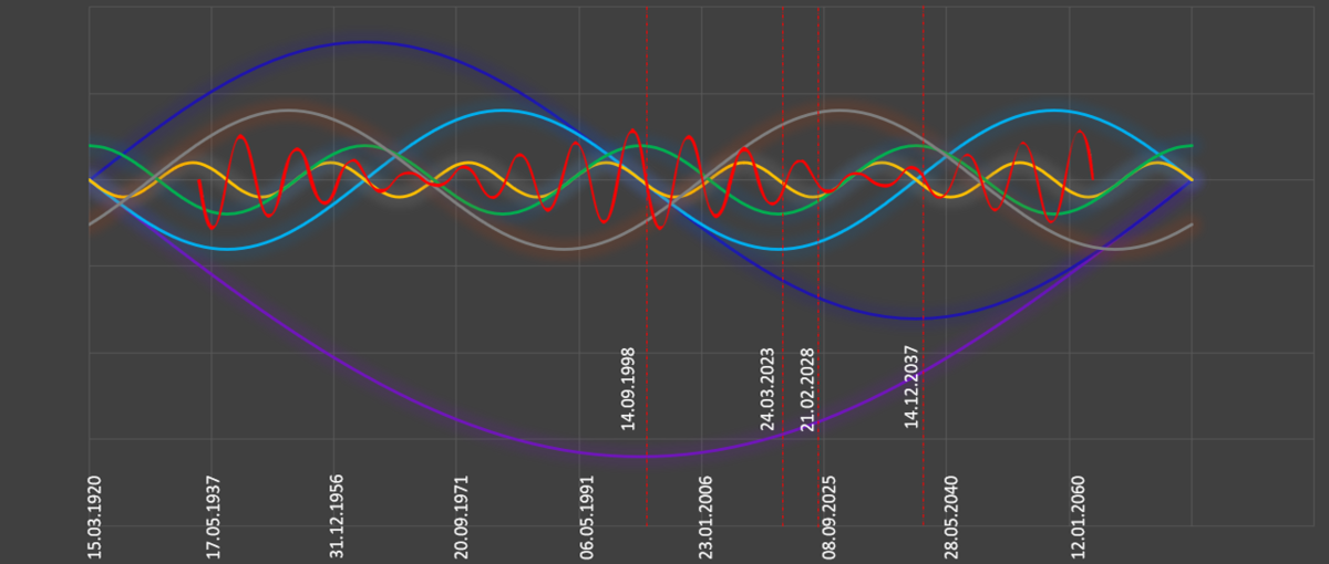 Порядки с 8-го 4 года 331 день по 13-й порядок 157 лет