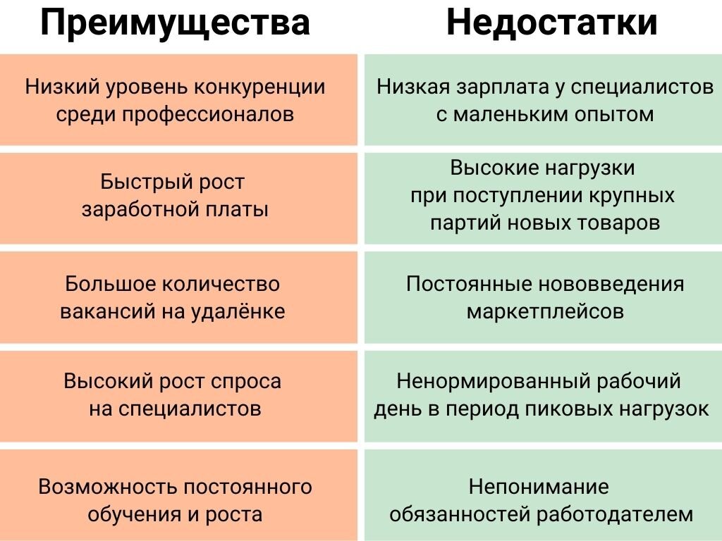 Менеджер маркетплейсов: всё о профессии, обязанностях и зарплате ...