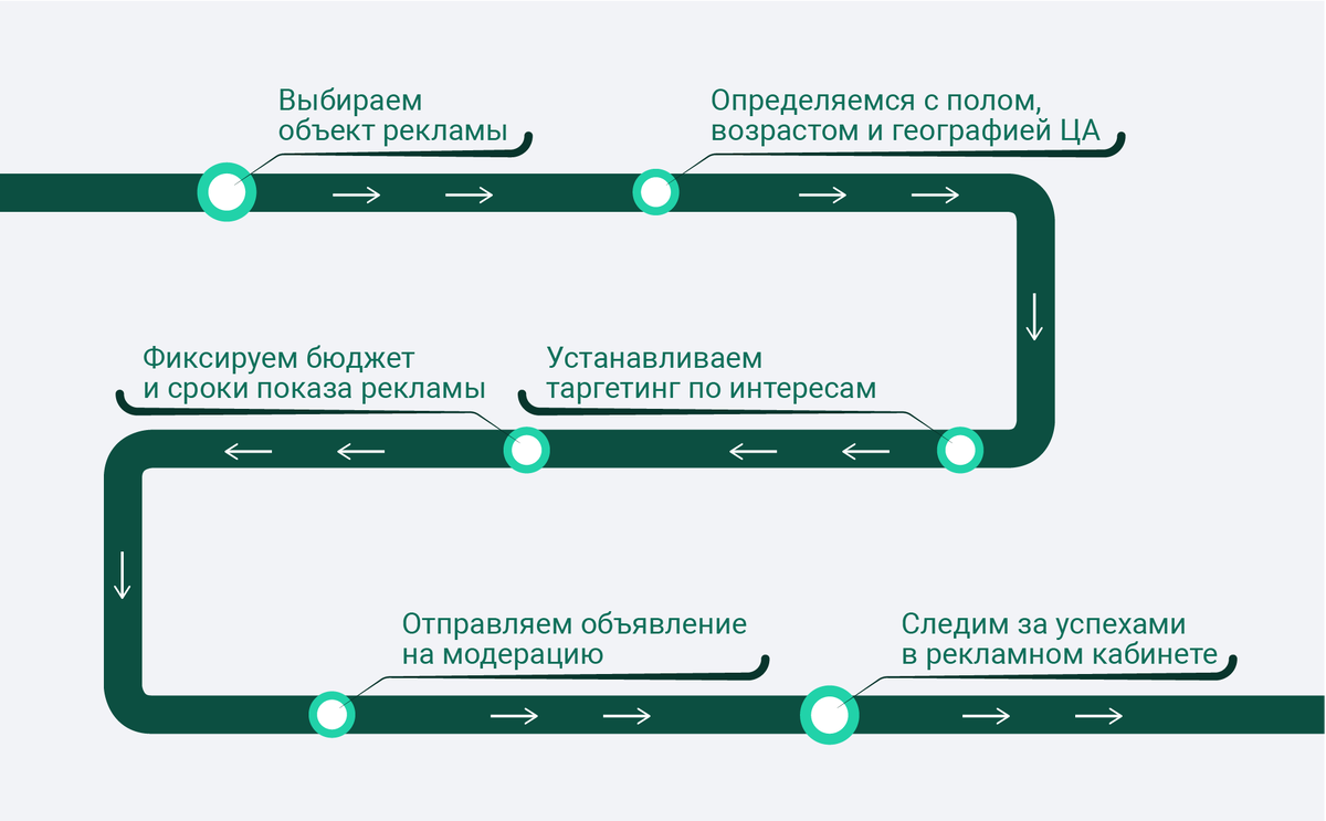 Как работает таргетированная реклама