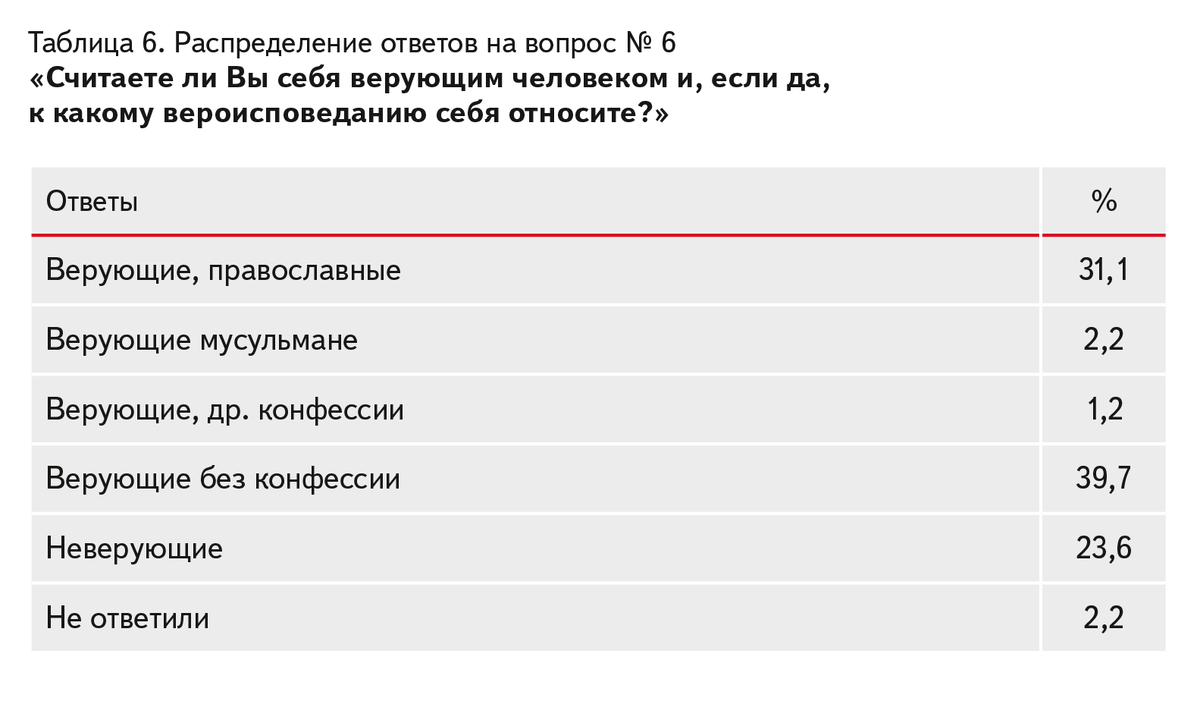 Состояние умов. Опросы верующих. Соцопрос считаете себя православным график. Соцопрос Аксио-3.