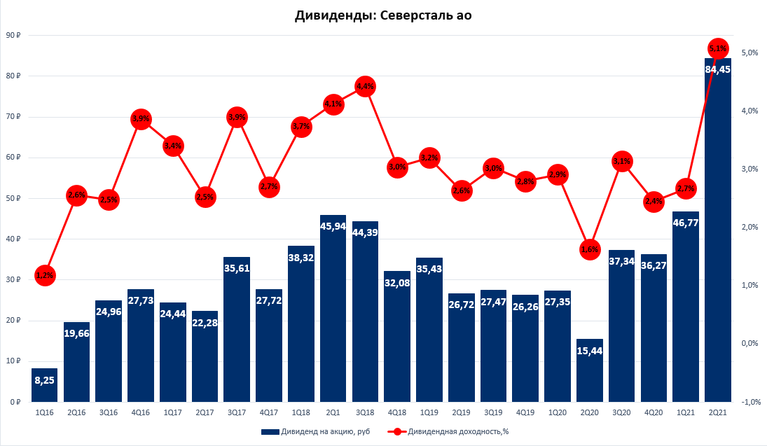 Дивиденды северсталь на сегодня