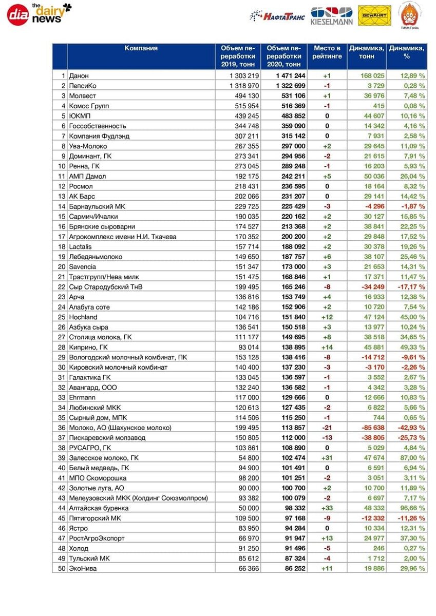 самый популярный производитель молока. крупнейшие компании производители молока. структура ассортимента молочной продукции. компании молочной продукции в россии. субъекты рф лидирующие по производству молока.